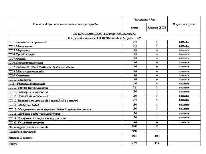 Загальний обсяг Навчальні цикли та назви навчальних дисциплін Форма контролю годин ІІІ. Цикл професійної