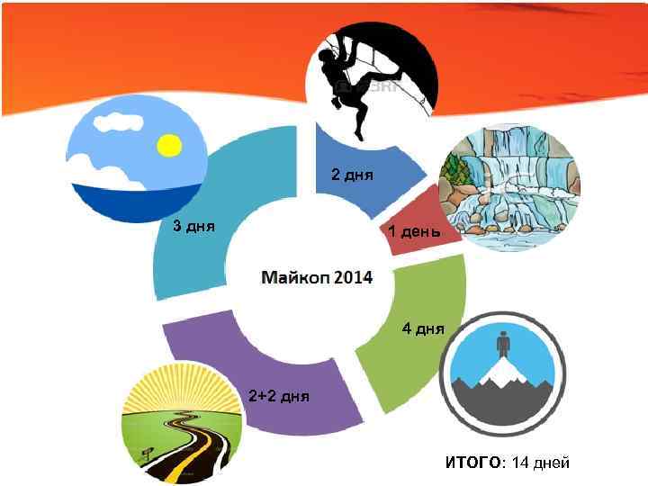 2 дня 3 дня 1 день 4 дня 2+2 дня ИТОГО: 14 дней 