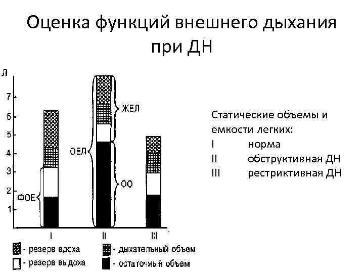 Оценка функций внешнего дыхания при ДН Статические объемы и емкости легких: I норма II