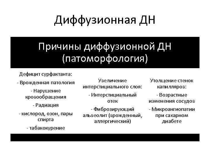 Диффузионная ДН Причины диффузионной ДН (патоморфология) Дефицит сурфактанта: - Врожденная патология - Нарушение кровообращения