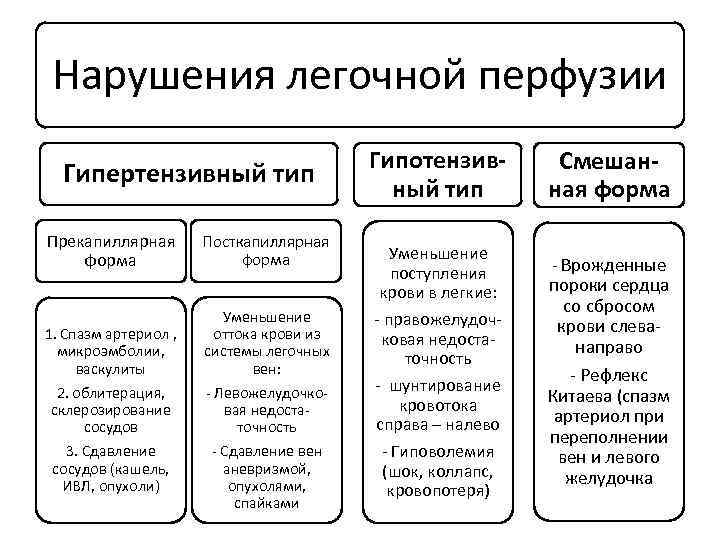 Нарушения легочной перфузии Гипертензивный тип Прекапиллярная форма 1. Спазм артериол , микроэмболии, васкулиты 2.