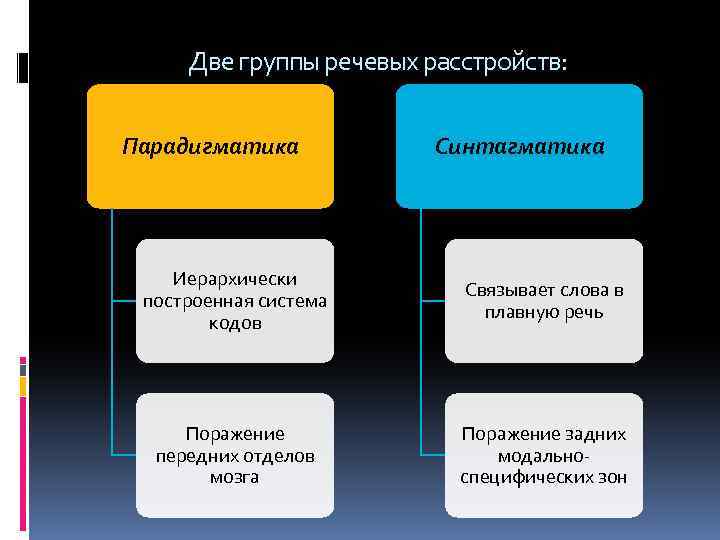 Группы речи. Синтагматика и парадигматика. Парадигматика и синтагматика в лексике. Парадигматика это в языкознании. Парадигма и Синтагма в лингвистике.