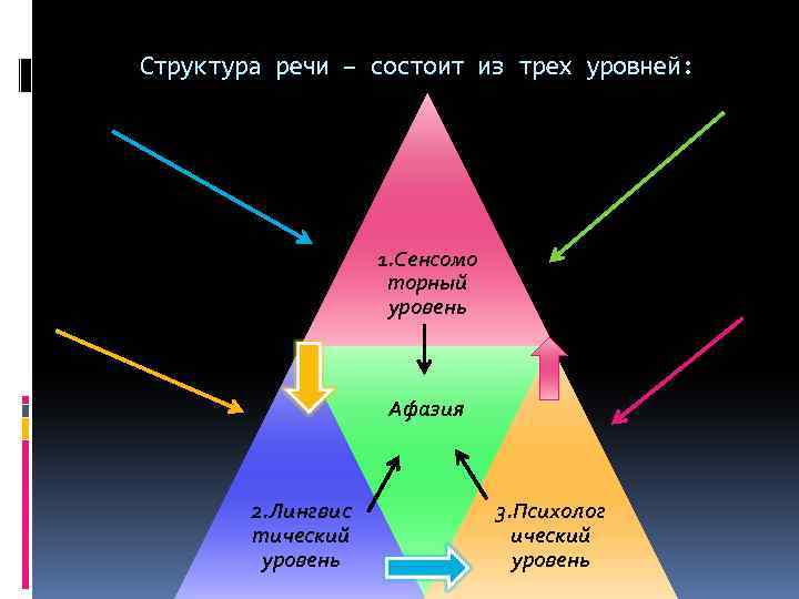 Структура речи – состоит из трех уровней: 1. Сенсомо торный уровень Афазия 2. Лингвис