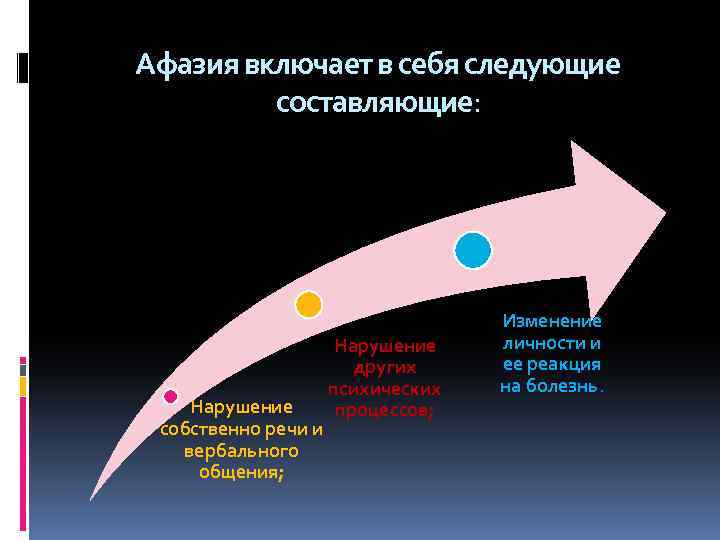 Афазия включает в себя следующие составляющие: Нарушение собственно речи и вербального общения; Нарушение других