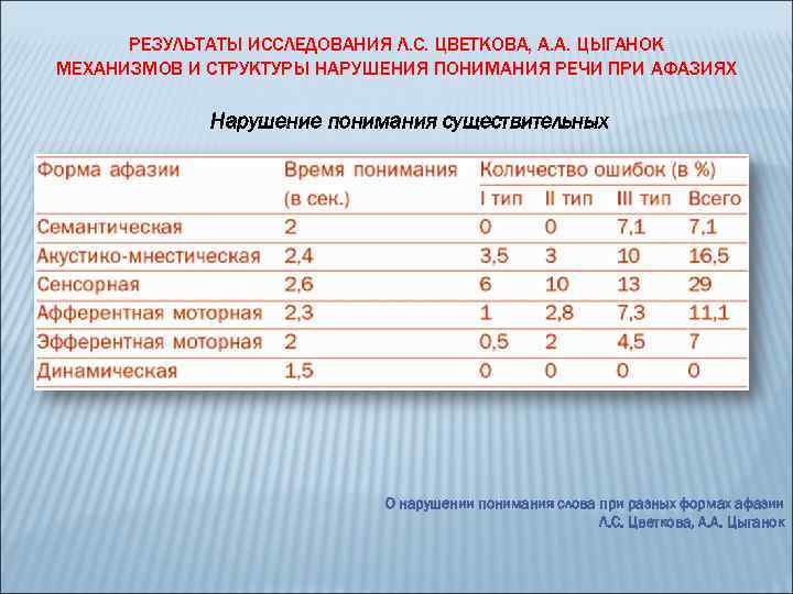 РЕЗУЛЬТАТЫ ИССЛЕДОВАНИЯ Л. С. ЦВЕТКОВА, А. А. ЦЫГАНОК МЕХАНИЗМОВ И СТРУКТУРЫ НАРУШЕНИЯ ПОНИМАНИЯ РЕЧИ