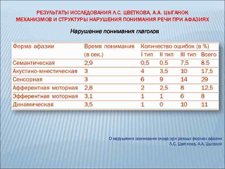 РЕЗУЛЬТАТЫ ИССЛЕДОВАНИЯ Л. С. ЦВЕТКОВА, А. А. ЦЫГАНОК МЕХАНИЗМОВ И СТРУКТУРЫ НАРУШЕНИЯ ПОНИМАНИЯ РЕЧИ