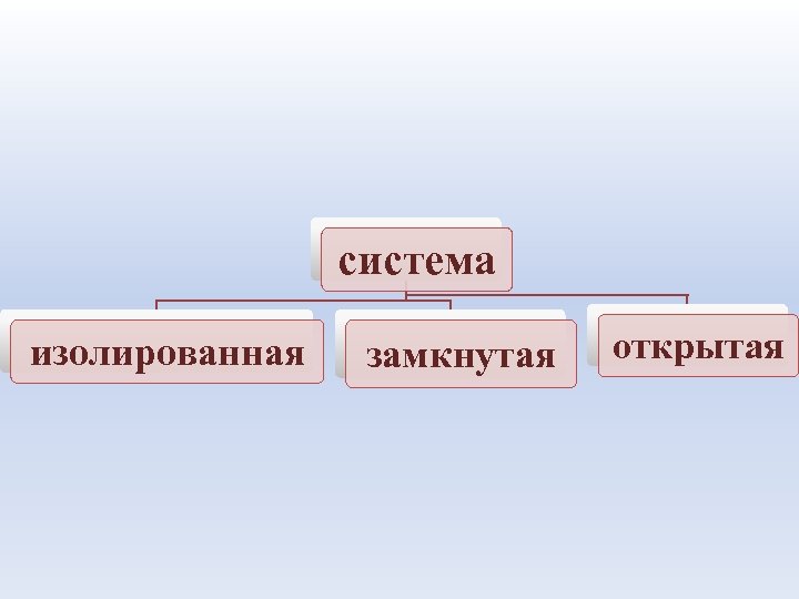 система изолированная замкнутая открытая 