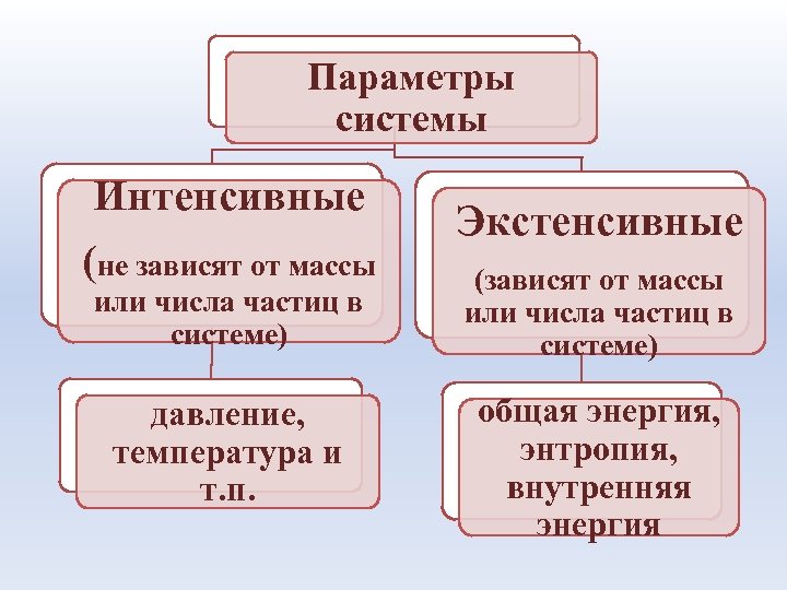 Параметры системы Интенсивные (не зависят от массы или числа частиц в системе) давление, температура