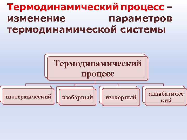 Термодинамический процесс – изменение параметров термодинамической системы Термодинамический процесс изотермический изобарный изохорный адиабатичес кий