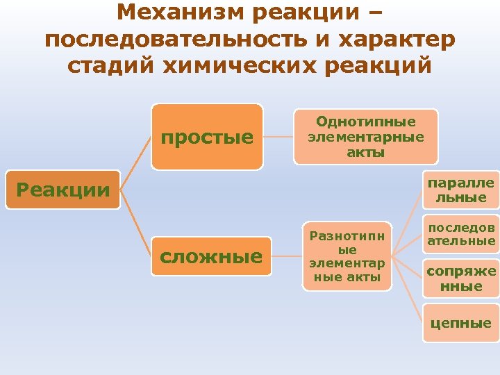 Механизм реакции – последовательность и характер стадий химических реакций простые Однотипные элементарные акты паралле