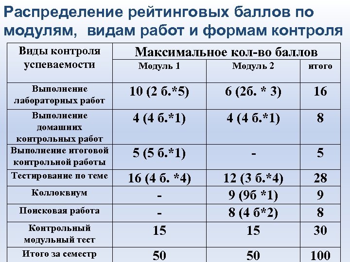 Распределение рейтинговых баллов по модулям, видам работ и формам контроля Виды контроля успеваемости Максимальное