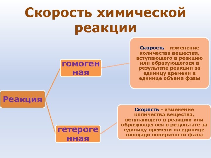 Скорость химической реакции гомоген ная Скорость - изменение количества вещества, вступающего в реакцию или