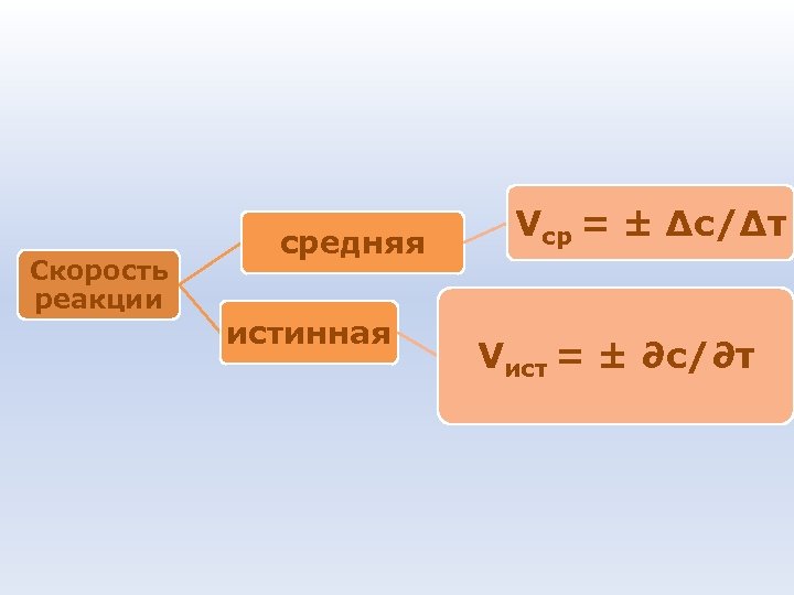 Скорость реакции средняя истинная Vср = ± Δc/Δτ Vист = ± ∂c/∂τ 