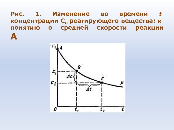 Рис. 1. Изменение во времени t концентрации Сн реагирующего вещества: к понятию о средней