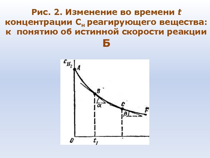 Рис. 2. Изменение во времени t концентрации Сн реагирующего вещества: к понятию об истинной