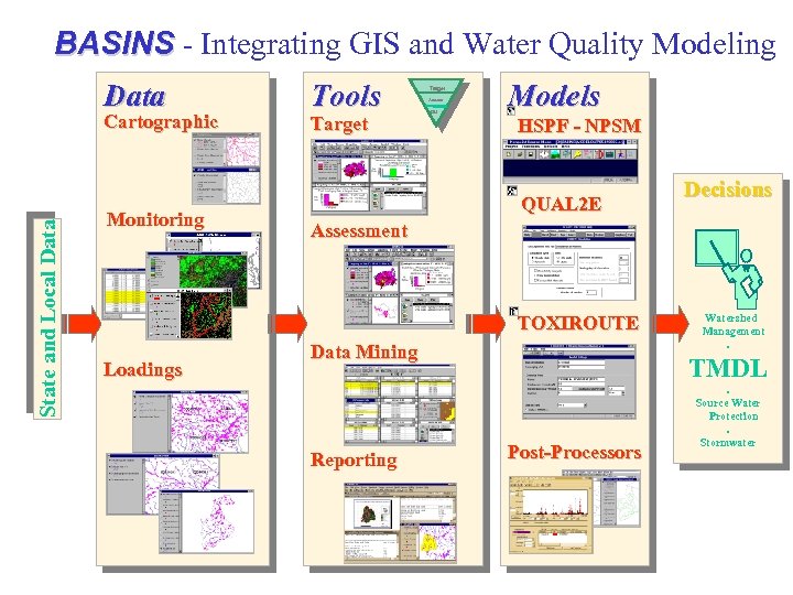BASINS - Integrating GIS and Water Quality Modeling Data State and Local Data Cartographic