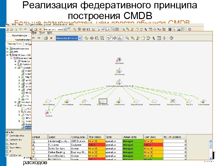 Реализация федеративного принципа построения CMDB Больше возможностей, чем просто обычная CMDB • Стандартные возможности