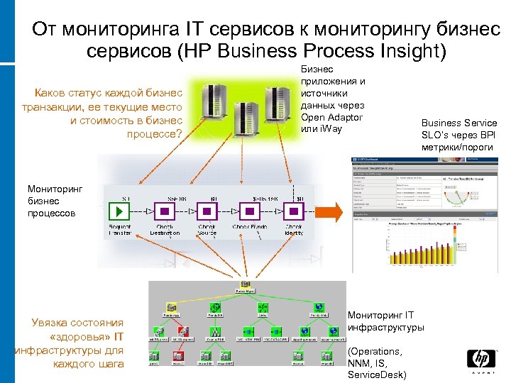 От мониторинга IT сервисов к мониторингу бизнес сервисов (НР Business Process Insight) Каков статус