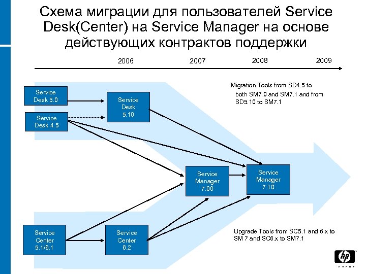 Схема миграции для пользователей Service Desk(Center) на Service Manager на основе действующих контрактов поддержки