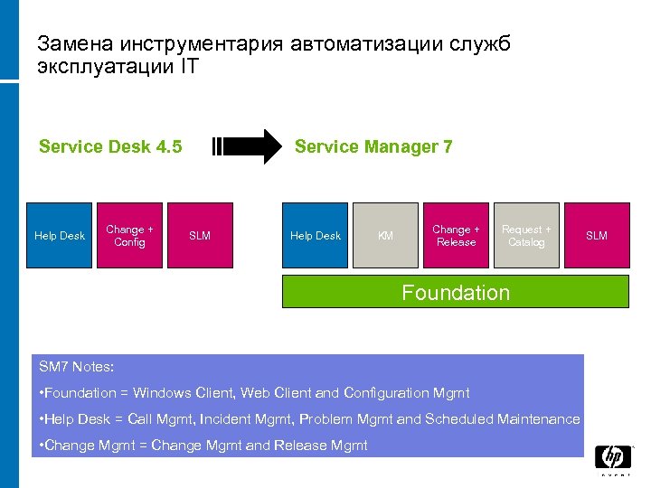 Замена инструментария автоматизации служб эксплуатации IT Service Desk 4. 5 Help Desk Change +