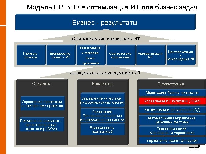 Модель НР ВТО = оптимизация ИТ для бизнес задач Бизнес - результаты Стратагические инициативы