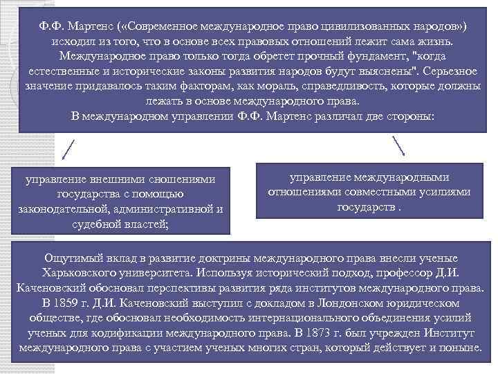 Ф. Ф. Мартенс ( «Современное международное право цивилизованных народов» ) исходил из того, что