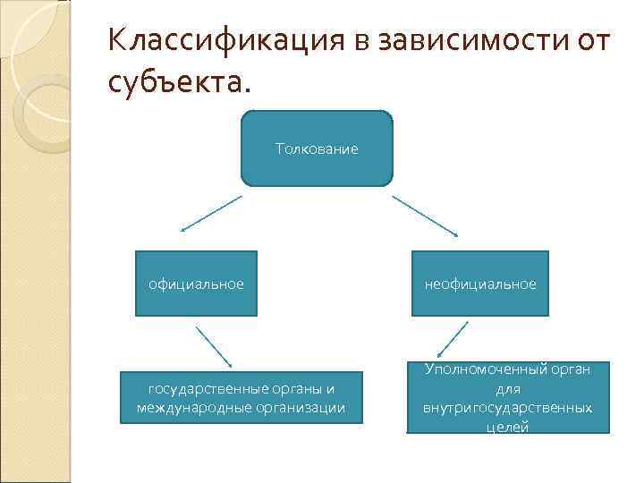 Основные группы международных документов классифицируйте в схеме