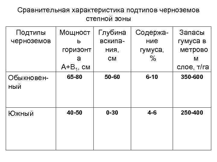 Сравнительная характеристика подтипов черноземов степной зоны Подтипы черноземов Мощност Глубина ь вскипагоризонт ния, а