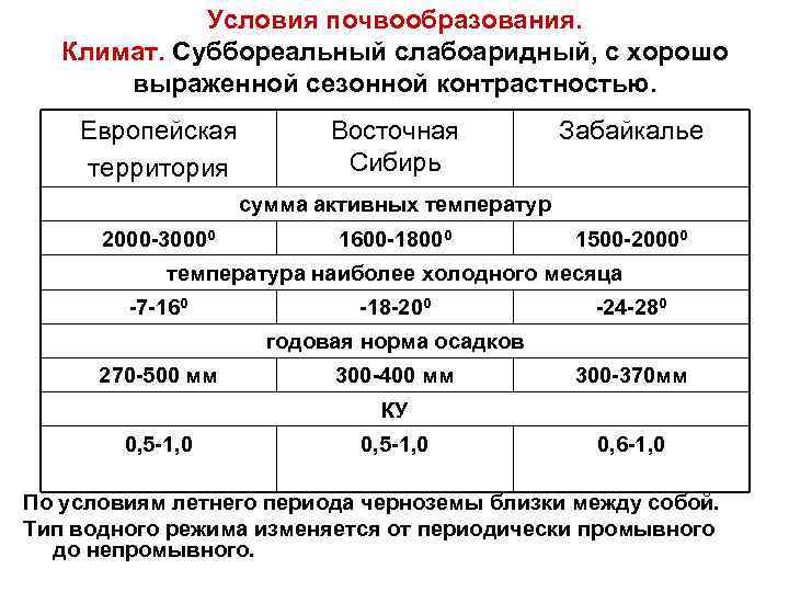 Условия почвообразования. Климат. Суббореальный слабоаридный, с хорошо выраженной сезонной контрастностью. Европейская территория Восточная Сибирь