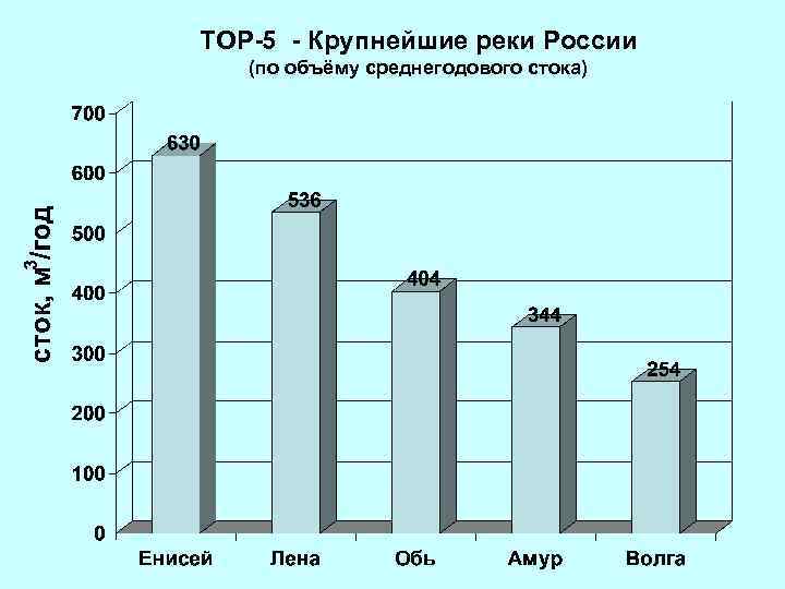 TOP-5 - Крупнейшие реки России (по объёму среднегодового стока) 