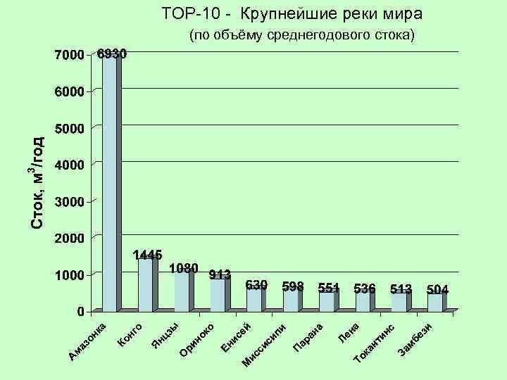TOP-10 - Крупнейшие реки мира (по объёму среднегодового стока) 