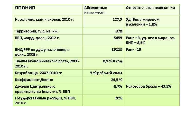 ЯПОНИЯ Население, млн. человек, 2010 г. Территория, тыс. кв. км. ВВП, млрд. долл. ,