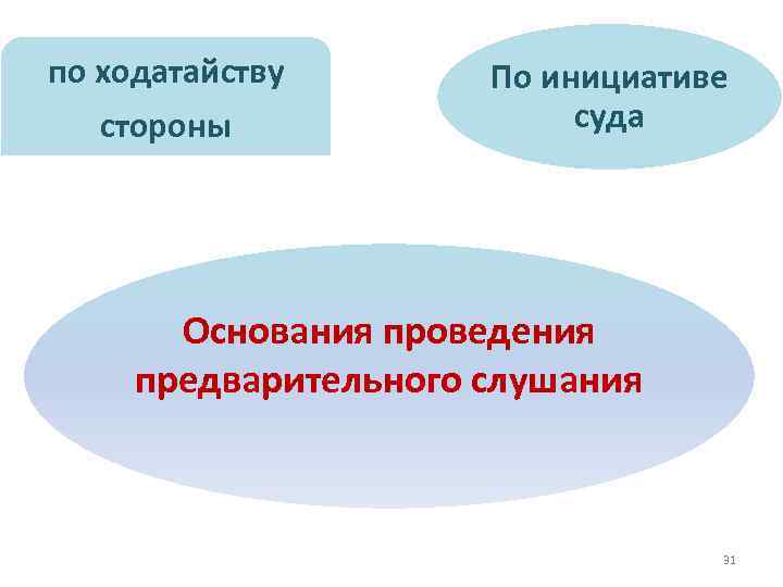 по ходатайству стороны По инициативе суда Основания проведения предварительного слушания 31 