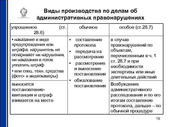 Виды производства по делам об административных правонарушениях упрощенное 28. 6) (ст. • наказание в