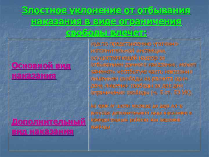 Злостное уклонение от отбывания наказания в виде ограничения свободы влечет: Основной вид наказания Дополнительный