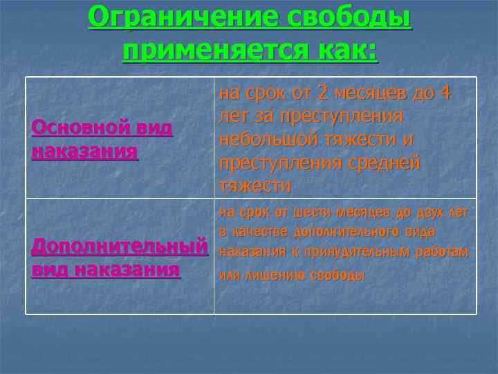 Ограничение свободы применяется как: Основной вид наказания на срок от 2 месяцев до 4