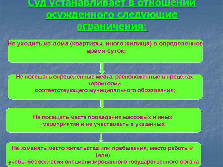 Суд устанавливает в отношении осужденного следующие ограничения: Не уходить из дома (квартиры, иного жилища)