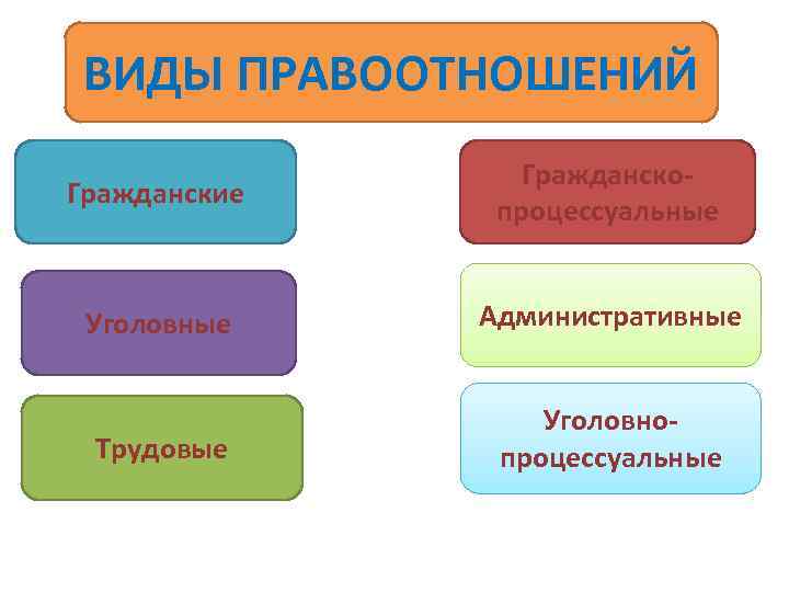 ВИДЫ ПРАВООТНОШЕНИЙ Гражданские Гражданско процессуальные Уголовные Административные Трудовые Уголовно процессуальные 