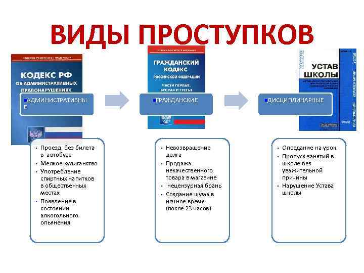 ВИДЫ ПРОСТУПКОВ n. АДМИНИСТРАТИВНЫ Е • • Проезд без билета в автобусе Мелкое хулиганство