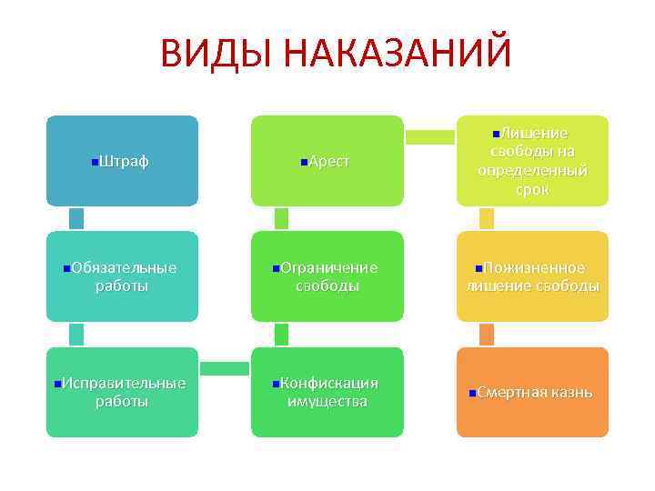 ВИДЫ НАКАЗАНИЙ n. Лишение n. Штраф n. Арест n. Обязательные n. Ограничение n. Исправительные