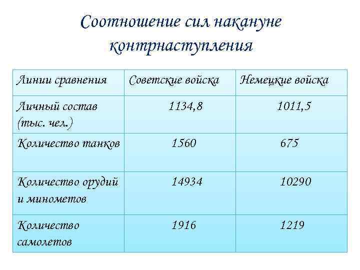 Соотношение сил накануне контрнаступления Линии сравнения Линиисравнения Советские войска Немецкие войска Личный состав Личныйсостав