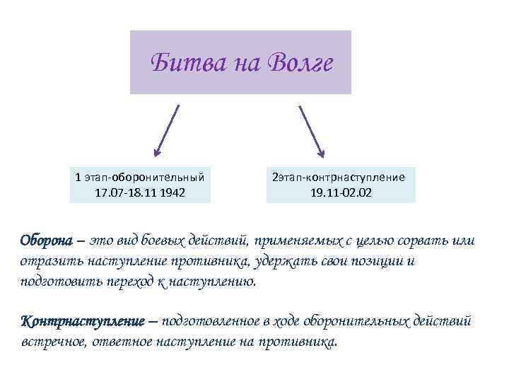 Битва на Волге 1 этап-оборонительный 17. 07 -18. 11 1942 2 этап-контрнаступление 19. 11