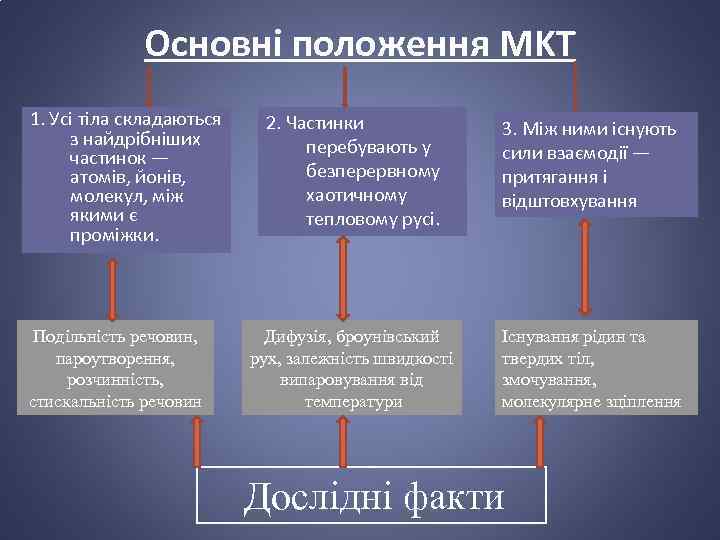 Основні положення MKT 1. Усі тіла складаються з найдрібніших частинок — атомів, йонів, молекул,