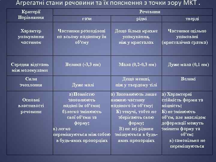 Агрегатні стани речовини та їх пояснення з точки зору MKT. Критерії Порівняння гази Речовини