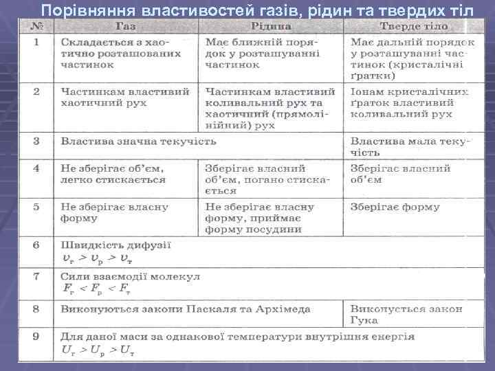Порівняння властивостей газів, рідин та твердих тіл 