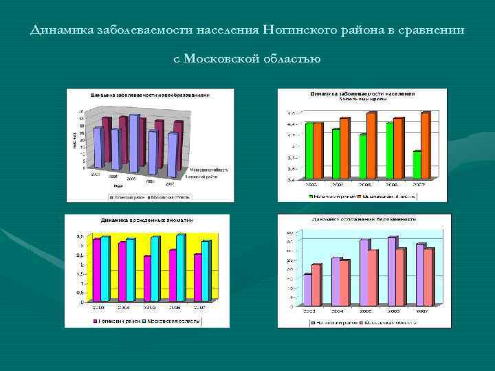 Динамика заболеваемости населения Ногинского района в сравнении с Московской областью 