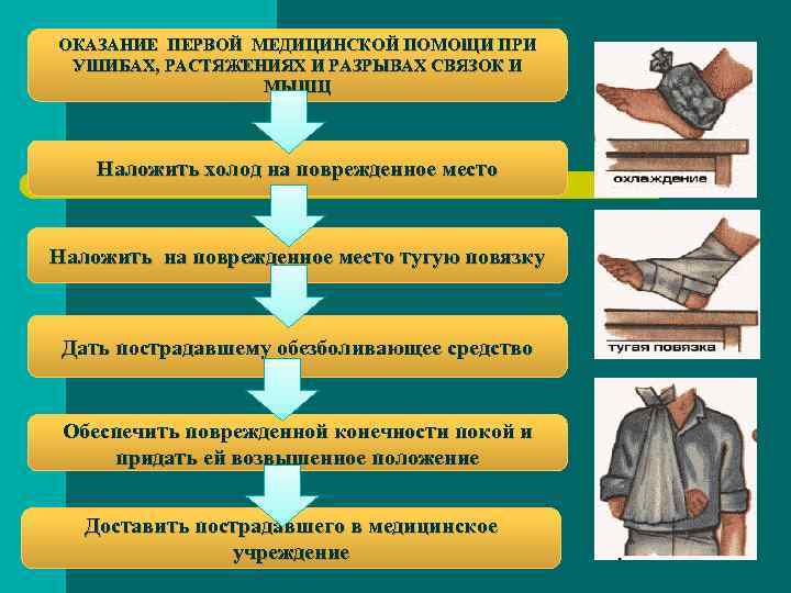 Оказание первой медицинской помощи при ушибах и переломах обж 7 класс презентация