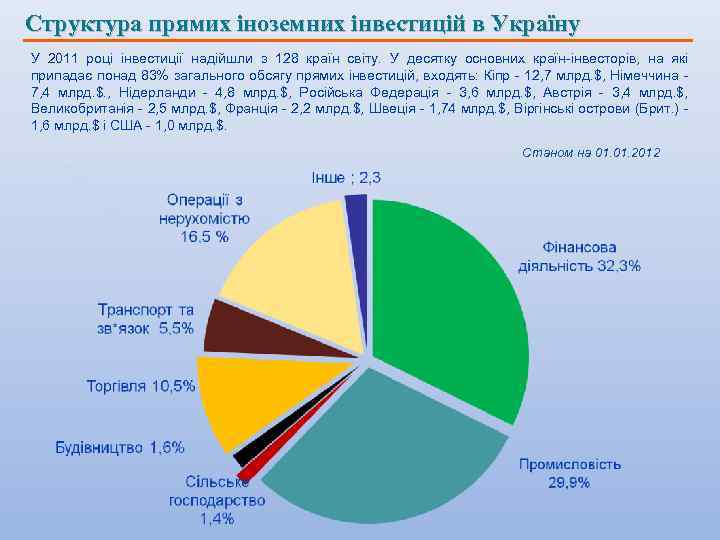 Структура прямих іноземних інвестицій в Україну У 2011 році інвестиції надійшли з 128 країн