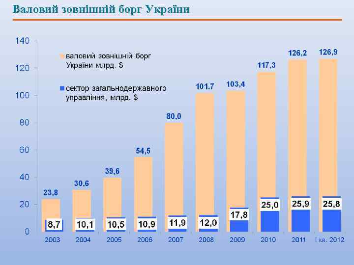 Валовий зовнішній борг України 