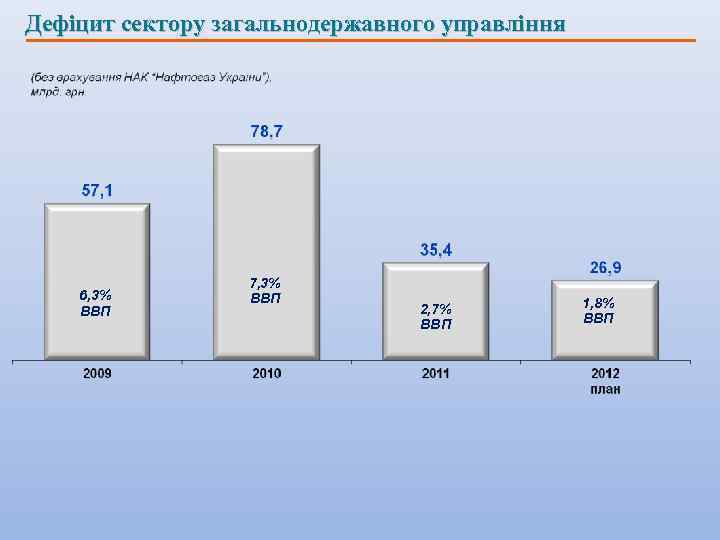 Дефіцит сектору загальнодержавного управління 6, 3% ВВП 7, 3% ВВП 2, 7% ВВП 1,